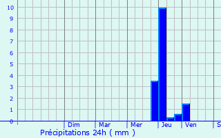 Graphique des précipitations prvues pour Mouron-sur-Yonne