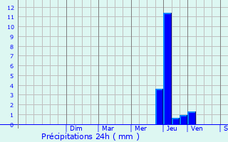 Graphique des précipitations prvues pour Ougny