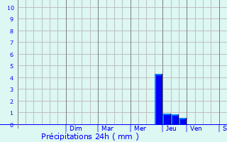 Graphique des précipitations prvues pour Gaja-et-Villedieu