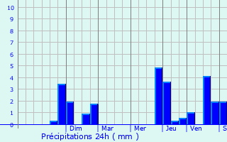 Graphique des précipitations prvues pour Braux