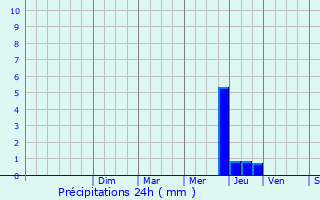 Graphique des précipitations prvues pour Villarzel-du-Razs