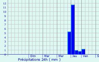 Graphique des précipitations prvues pour Mhre