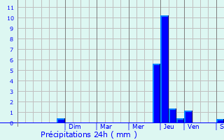 Graphique des précipitations prvues pour Montigny-Montfort