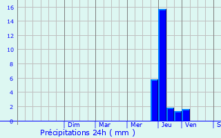 Graphique des précipitations prvues pour Neuilly-le-Ral