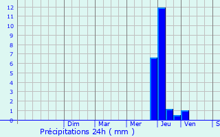 Graphique des précipitations prvues pour Dun-les-Places