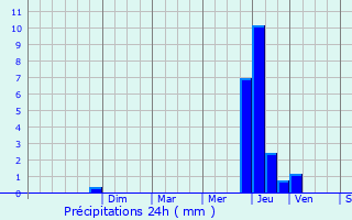 Graphique des précipitations prvues pour Souhey