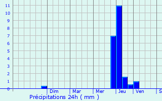 Graphique des précipitations prvues pour Courcelles-ls-Semur