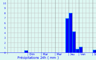 Graphique des précipitations prvues pour Rochefort