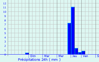 Graphique des précipitations prvues pour Lacour-d