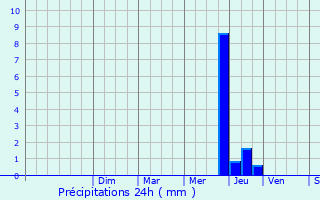 Graphique des précipitations prvues pour Orsans