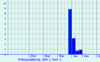 Graphique des précipitations prvues pour Cabrespine