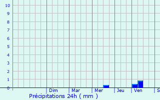 Graphique des précipitations prvues pour Saint-Georges-Antignac