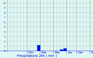 Graphique des précipitations prvues pour Aix-en-Provence