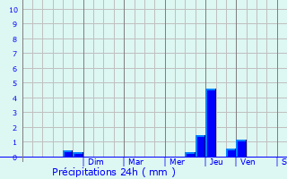 Graphique des précipitations prvues pour Authiou