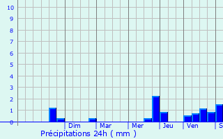 Graphique des précipitations prvues pour Exoudun