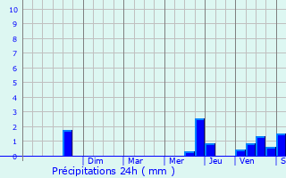 Graphique des précipitations prvues pour Saint-Romans-ls-Melle