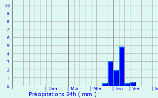 Graphique des précipitations prvues pour Beauzelle