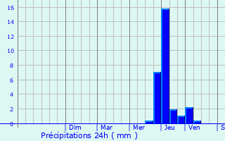 Graphique des précipitations prvues pour Paray-sous-Briailles