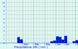 Graphique des précipitations prvues pour Louppy-le-Chteau