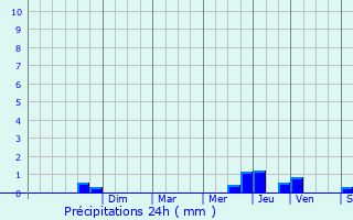 Graphique des précipitations prvues pour Mnestreau