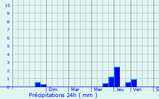 Graphique des précipitations prvues pour Oudan