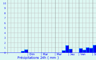 Graphique des précipitations prvues pour Coulombiers