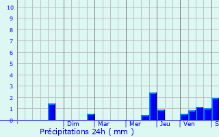 Graphique des précipitations prvues pour Souvign