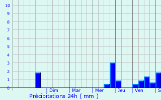 Graphique des précipitations prvues pour Brlain