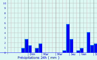 Graphique des précipitations prvues pour Mesnil-Sellires