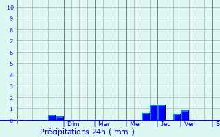 Graphique des précipitations prvues pour Cessy-les-Bois