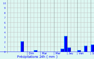 Graphique des précipitations prvues pour Asnires-la-Giraud