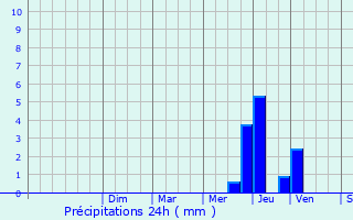 Graphique des précipitations prvues pour Villefranche-d