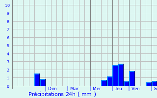 Graphique des précipitations prvues pour Naives-Rosires