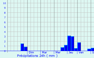 Graphique des précipitations prvues pour Gry