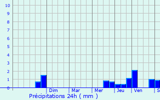 Graphique des précipitations prvues pour Brouennes