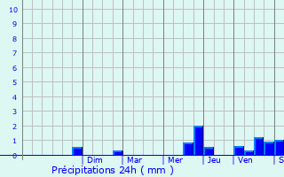 Graphique des précipitations prvues pour Nieuil-l