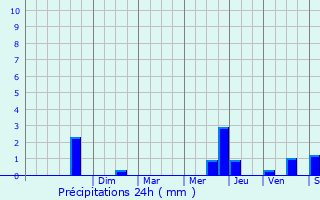 Graphique des précipitations prvues pour Vnrand