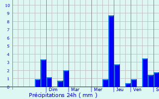 Graphique des précipitations prvues pour Mesnil-la-Comtesse