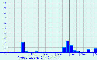 Graphique des précipitations prvues pour Pons