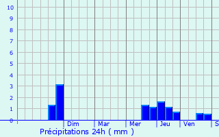 Graphique des précipitations prvues pour Saint-Martin-du-Bois