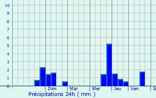 Graphique des précipitations prvues pour Lavaveix-les-Mines