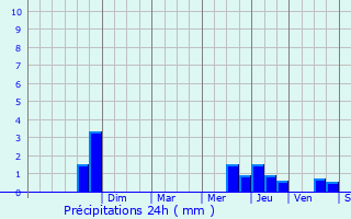 Graphique des précipitations prvues pour Izon