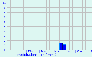 Graphique des précipitations prvues pour La Garde