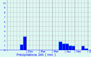 Graphique des précipitations prvues pour Saint-Pey-de-Castets