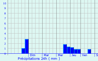 Graphique des précipitations prvues pour Mauriac