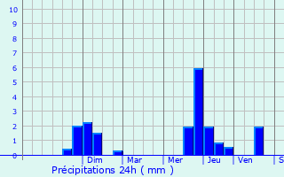 Graphique des précipitations prvues pour La Pouge
