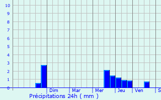 Graphique des précipitations prvues pour Massugas