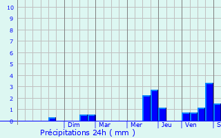 Graphique des précipitations prvues pour Saint-Laurent-Nouan