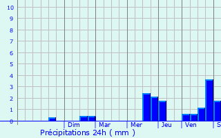 Graphique des précipitations prvues pour Saint-Denis-en-Val