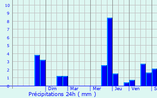 Graphique des précipitations prvues pour Villemaur-sur-Vanne
